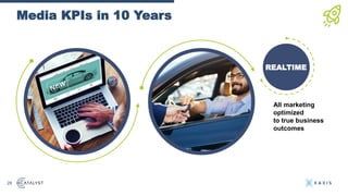 Media KPIs in 10 Years
28
REALTIME
All marketing
optimized
to true business
outcomes
 