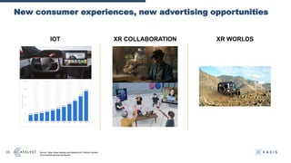 35 Source: https://www.statista.com/statistics/471264/iot-number-
of-connected-devices-worldwide/
IOT XR COLLABORATION XR WORLDS
New consumer experiences, new advertising opportunities
 