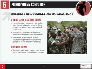 17 
BUSINESS AND MARKETING IMPLICATIONS 
Short and medium term 
• Marketing-savvy consumers are on the 
alert for untrustworthy behavior from 
brands, corporations and causes (and 
politicians) 
• They are not sentimental about the 
relationship between them and brands 
• They know that whatever brands 
say, business priorities usually trump 
customer needs (they are frenemies) 
Longer term 
• Trust in brands and corporations is likely 
to decline further in developed countries 
6 Friend/Enemy Confusion 
 