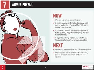 18 
7 Women Prevail 
NOW 
• Women are taking leadership roles 
• In politics: Angela Merkel in Germany, with 
strong contenders Theresa May (U.K.) and 
Hillary Clinton (U.S.) 
• In business: Virginia Rometty (IBM), Ursula 
Burns (Xerox), Meg Whitman (HP), Marissa 
Mayer (Yahoo!) 
• In agenda-setting: Nobel Laureate Malala 
Yousafzai, champion of female education 
Next 
• Increasing “denormalization” of casual sexism 
• Growing activism over domestic violence, 
sexual crimes, harassment and gender 
equality 
 
