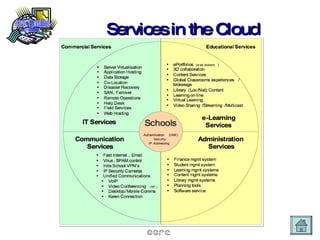 Services in the Cloud 