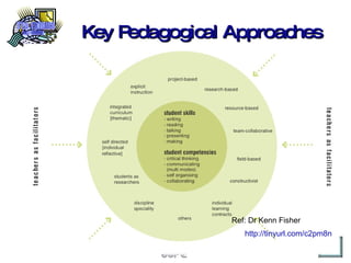 Key Pedagogical Approaches Ref: Dr Kenn Fisher http://tinyurl.com/c2pm8n   