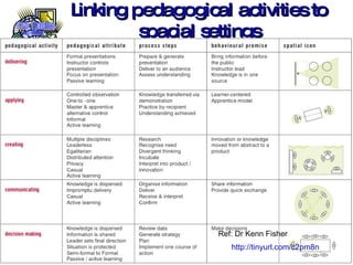 Linking pedagogical activities to spacial settings Ref: Dr Kenn Fisher http://tinyurl.com/c2pm8n   