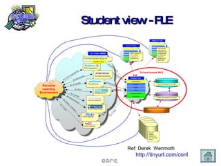 Student view - PLE Ref: Derek  Wenmoth http://tinyurl.com/conl 