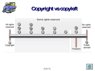 Copyright vs copyleft 