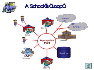 A School’s “Loop” School School School School A School A School A Services Internet Public Library University KAREN Aggregation Point 