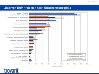 ©2012 Trovarit AG
Ziele von ERP-Projekten nach Unternehmensgröße
Anteil der Projekte
0% 10% 20% 30% 40% 50% 60% 70% 80% 90%
Andere Ziele
IT “unter Kontrolle“
der Geschäftsleitung bringen
Komplexität der IT reduzieren
Bessere externe Integration (EDI)
Prozess-Kosten senken
Bessere Performance der IT
IT Aufwand und Kosten senken
Sicherheit / Datensicherheit erhöhen
Konsolidierung der Software-Landschaft
Höhere Datenintegration
Höhere Prozessintegration
Prozesse automatisieren
Bessere Information
Schneller Zugriff auf Informationen
Abläufe / Prozesse
vereinfachen & beschleunigen
© Trovarit AG, Aachen / www.erp-z.de,2010
500+ Mitarbeiter (N=682)
100-499 Mitarbeiter (N=1817)
<100 Mitarbeiter (N=2327)
 