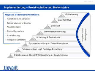 ©2012 Trovarit AG
Implementierung – Projektschritte und Meilensteine
Mögliche Meilensteine/Abnahmen:
Abnahme Feinkonzept
Teilabnahmen kritischer
Anpassungen
Datenübernahme
Realisierung
Freigabe Echtstart
Feinkonzeption (ggf. Prototyp-Erstellung)
Initialisierung (KickOff-Vorbereitung u. Durchführung)
Systemeinstellung u. Datenübernahme
Schulung & Testbetrieb
Echtstartvorbereitung
Echtstart
ggf. Roll Out
Optimierung
Projekt-Cockpit
/-Management
 