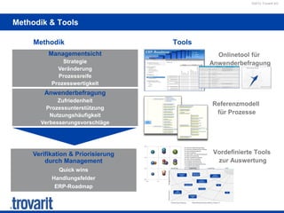 ©2012 Trovarit AG
Methodik & Tools
Verifikation & Priorisierung
durch Management
Quick wins
Handlungsfelder
ERP-Roadmap
Tools
Vordefinierte Tools
zur Auswertung
Methodik
Anwenderbefragung
Zufriedenheit
Prozessunterstützung
Nutzungshäufigkeit
Verbesserungsvorschläge
Managementsicht
Strategie
Veränderung
Prozessreife
Prozesswertigkeit
Onlinetool für
Anwenderbefragung
Referenzmodell
für Prozesse
Kurzfristig Mittelfristig Langfristig 2015
Vertrieb,
Service
Übergreifende
Themen
Rollout,IT
Materialwirtschaft,Beschaffung
Entwicklung,Fertigung
CRM
Einführung
tbd
Channel
Management
Rollout CRM
Kennzahlen-
System
Forecasting
Remote
Maintenance
Konstruktion
PDM
tbd
Implemtierung
BI-Lösung
 