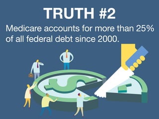 Medicare accounts for more than 25%
of all federal debt since 2000.  
TRUTH #2
 