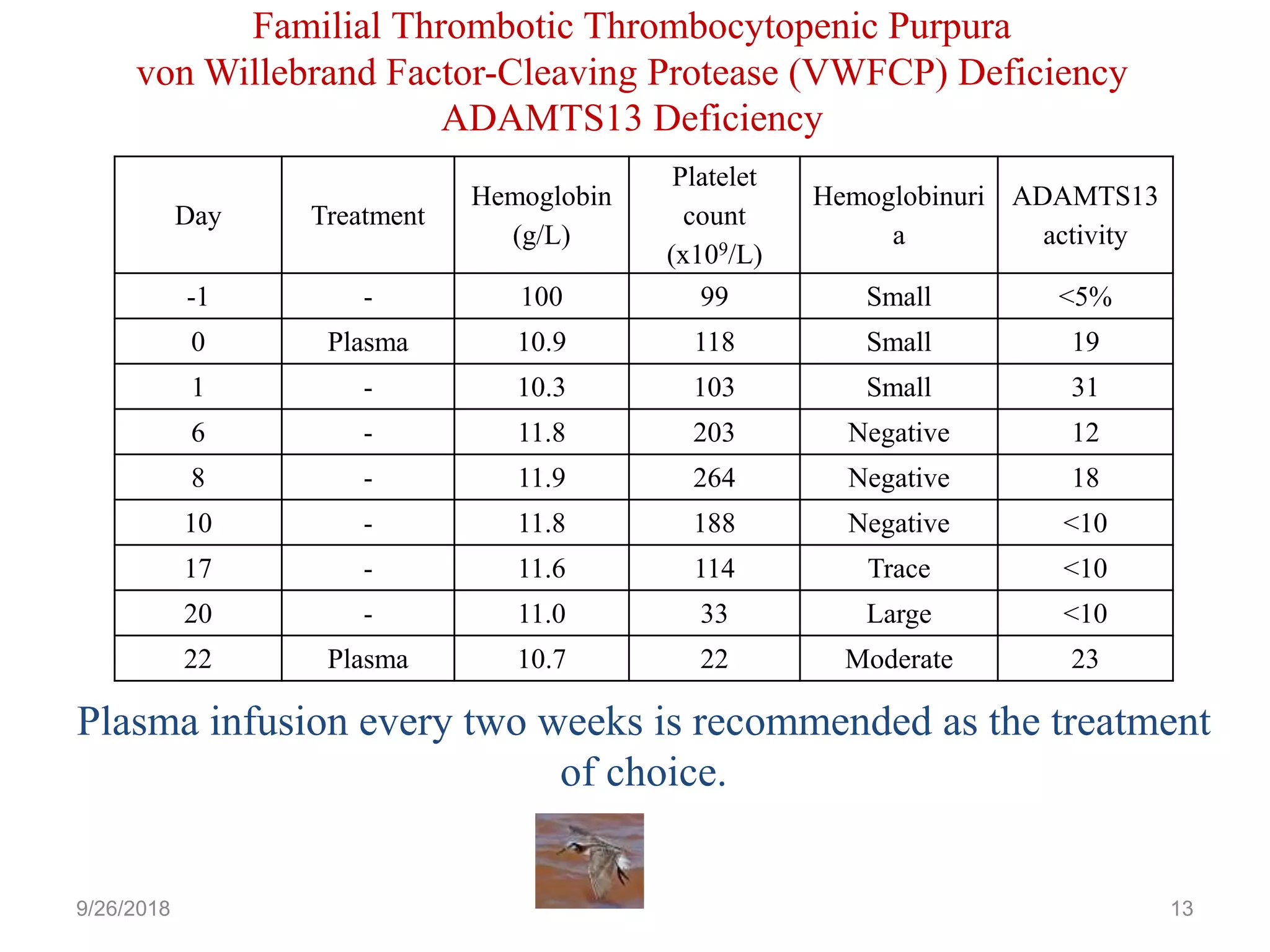 Familial Thrombotic Thrombocytopenic Purpura
von Willebrand Factor-Cleaving Protease (VWFCP) Deficiency
ADAMTS13 Deficiency
9/26/2018 13
Day Treatment
Hemoglobin
(g/L)
Platelet
count
(x109/L)
Hemoglobinuri
a
ADAMTS13
activity
-1 - 100 99 Small <5%
0 Plasma 10.9 118 Small 19
1 - 10.3 103 Small 31
6 - 11.8 203 Negative 12
8 - 11.9 264 Negative 18
10 - 11.8 188 Negative <10
17 - 11.6 114 Trace <10
20 - 11.0 33 Large <10
22 Plasma 10.7 22 Moderate 23
Plasma infusion every two weeks is recommended as the treatment
of choice.
 