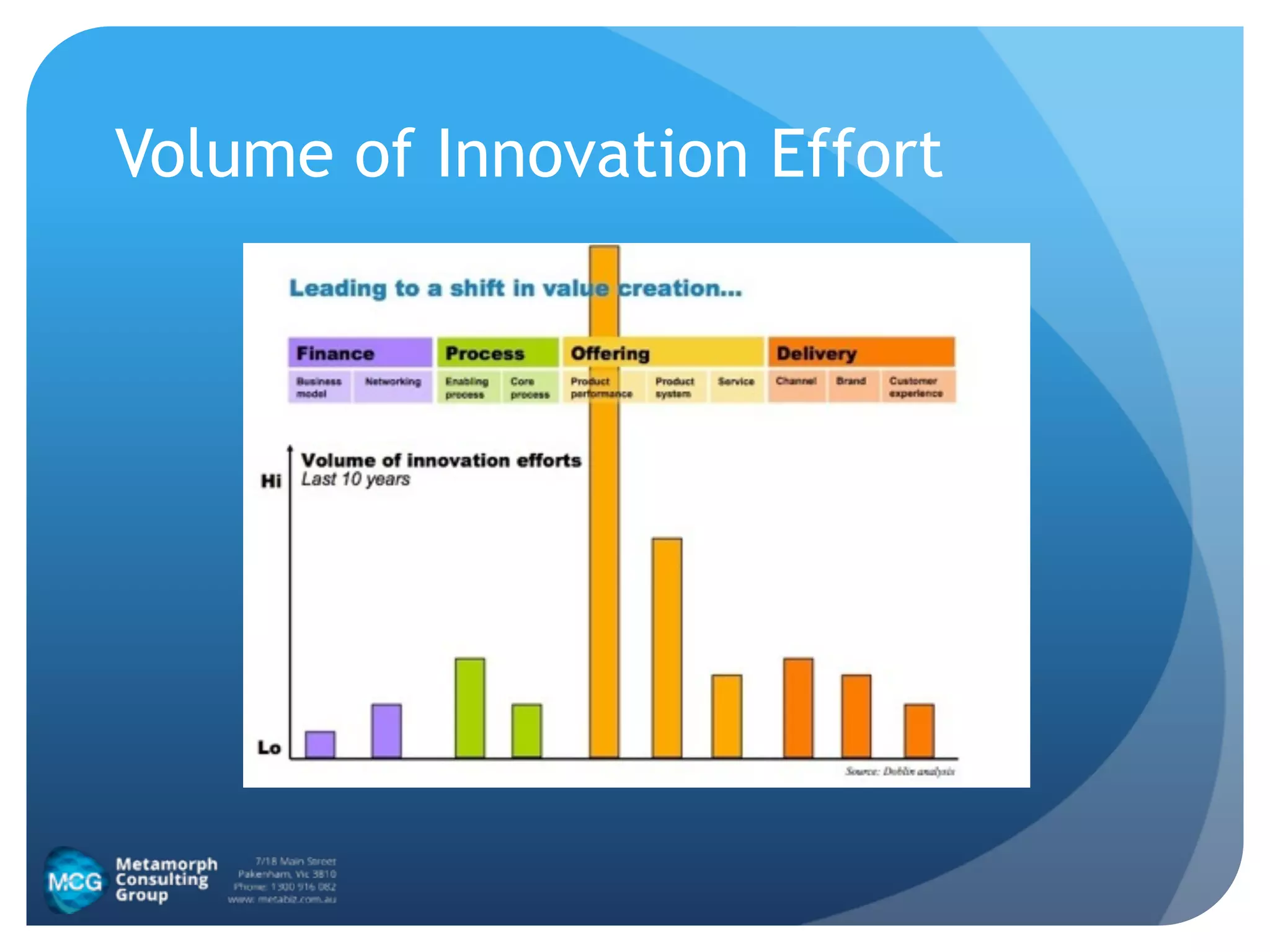 Volume of Innovation Effort
 