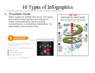 10  Types  of  Infographics    From: http://www.easel.ly/blog/the-7-common-types-of-infographic/ and http://www.bitrebels.com/design/8-types-of-infographics-use-when/
1.   Visualized  Article  
Make a piece of writing more visual. This type is
best used for reducing text and making an
article more interesting. Use for reading
comprehension, summarizing, interpreting. It is
applicable in any content area.   
 