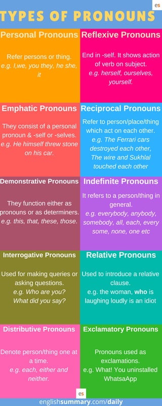 TYPES OF PRONOUNS
Personal Pronouns Reflexive Pronouns
Reciprocal PronounsEmphatic Pronouns
Indefinite PronounsDemonstrative Pronouns
Relative PronounsInterrogative Pronouns
Exclamatory PronounsDistributive Pronouns
Refer persons or thing.
e.g. I,we, you they, he she,
it
End in -self. It shows action
of verb on subject.
e.g. herself, ourselves,
yourself.
They consist of a personal
pronoun & -self or -selves.
e.g. He himself threw stone
on his car.
Refer to person/place/thing
which act on each other.
e.g. The Ferrari cars
destroyed each other,
The wire and Sukhlal
touched each other
It refers to a person/thing in
general.
e.g. everybody, anybody,
somebody, all, each, every
some, none, one etc
They function either as
pronouns or as determiners.
e.g. this, that, these, those.
Used to introduce a relative
clause.
e.g. the woman, who is
laughing loudly is an idiot
Used for making queries or
asking questions.
e.g. Who are you?
What did you say?
Pronouns used as
exclamations.
e.g. What! You uninstalled
WhatsaApp
Denote person/thing one at
a time.
e.g. each, either and
neither.
englishsummary.com/daily
 