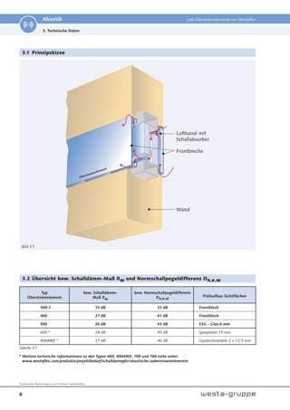 8
Technische Änderungen und Irrtümer vorbehalten.
Akustik Luft-Überströmelemente von Westaflex
3. Technische Daten
Typ
Überströmelement
bew. Schalldämm-
Maß Rw
bew. Normschallpegeldifferenz
Dn,e,w
Prüfaufbau Sichtflächen
300-1 15 dB 33 dB Frontblech
400 27 dB 41 dB Frontblech
500 26 dB 43 dB ESG - Glas 6 mm
600 * 28 dB 45 dB Spanplatte 19 mm
400AWE * 21 dB 46 dB Gipskartonplatte 2 × 12,5 mm
Frontbleche
Wand
Luftkanal mit
Schallabsorber
3.1 Prinzipskizze
3.2 Übersicht bew. Schalldämm-Maß Rw und Normschallpegeldifferenz Dn,e,w
Bild 3.1
Tabelle 3.1
* Weitere technische Informationen zu den Typen 600, 400AWE, 700 und 760 siehe unter:
www.westaflex.com/produkte/projektbedarf/schalldaempfer/akustische-ueberstroemelemente
 