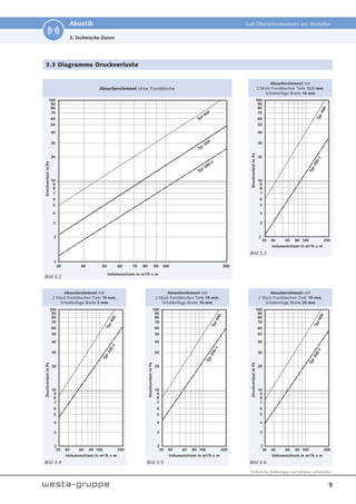 9
Technische Änderungen und Irrtümer vorbehalten.
Akustik Luft-Überströmelemente von Westaflex
3. Technische Daten
3.3 Diagramme Druckverluste
Absorberelement mit
2 Stück Frontblechen Tiefe 19 mm,
Schattenfuge Breite 5 mm
Volumenstrom in m³/h × m
Druckverlust
in
Pa
T
y
p
4
0
0
T
y
p
3
0
0
-
1
Absorberelement mit
2 Stück Frontblechen Tiefe 19 mm,
Schattenfuge Breite 10 mm
Volumenstrom in m³/h × m
Druckverlust
in
Pa
T
y
p
4
0
0
T
y
p
3
0
0
-
1
Absorberelement mit
2 Stück Frontblechen Tiefe 19 mm,
Schattenfuge Breite 20 mm
Volumenstrom in m³/h × m
Druckverlust
in
Pa
T
y
p
4
0
0
T
y
p
3
0
0
-
1
Absorberelement mit
2 Stück Frontblechen Tiefe 12,5 mm,
Schattenfuge Breite 10 mm
Volumenstrom in m³/h × m
Druckverlust
in
Pa
T
y
p
4
0
0
T
y
p
3
0
0
-
1
Absorberelement ohne Frontbleche
Volumenstrom in m³/h × m
Druckverlust
in
Pa
30 40 50 60 70 80 90 100 200
Typ 400
Typ 500
Typ 300-1
Bild 3.2
Bild 3.4 Bild 3.5
Bild 3.3
Bild 3.6
 