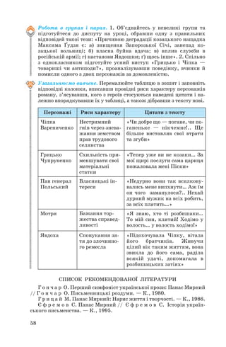 Робота в групах і парах. 1. Об’єднайтесь у невеликі групи та
підготуйтеся до диспуту на уроці, обравши одну з правильних
відповідей такої тези: «Причиною деградації козацького нащадка
Максима Ґудзя є: а) знищення Запорозької Січі, занепад ко
зацької вольниці; б) власна буйна вдача; в) вплив служби в
російській армії; г) настанови Явдошки; ґ) щось інше». 2. Спільно
з однокласником підготуйте усний виступ «Грицько і Чіпка —
товариші чи антиподи?», проаналізувавши поведінку, вчинки й
помисли одного з двох персонажів за домовленістю.
Узагальнюємо вивчене. Перемалюйте таблицю в зошит і заповніть
відповідні колонки, вписавши провідні риси характеру персонажів
роману, з’ясувавши, кого з героїв стосуються наведені цитати і на
лежно впорядкувавши їх у таблиці, а також дібравши з тексту нові.
СПИСОК РЕКОМЕНДОВАНОЇ ЛІТЕРАТУРИ
Г о н ч а р О. Перший симфоніст української прози: Панас Мирний
// Г о н ч а р О. Письменницькі роздуми. — К., 1980.
Г р и ц а й М. Панас Мирний: Нарис життя і творчості. — К., 1986.
Є ф р е м о в С. Панас Мирний // Є ф р е м о в С. Історія україн
ського письменства. — К., 1995.
58
Персонажі Риси характеру Цитати з тексту
Чіпка
Варениченко
Нестримний
гнів через знева
жання земством
прав трудового
селянства
«Чи добре що — погане, чи по
ганеньке — нікчемне!.. Ще
більше виставляв свої втрати
та згуби»
Грицько
Чупруненко
Схильність при
меншувати свої
матеріальні
статки
«Тепер уже ви не козаки… За
мої щирі послуги сама цариця
пожаловала мені Піски»
Пан генерал
Польський
Власницькі ін
тереси
«Недурно вони так всилкову
вались мене випхнути… Аж їм
он чого заманулося?.. Нехай
дурний мужик на всіх робить,
за всіх платить…»
Мотря Бажання тор
жества справед
ливості
«Я знаю, хто ті розбишаки…
То мій син, клятий! Ходімо у
волость… у волость ходімо!»
Явдоха Спонукання зя
тя до злочинно
го ремесла
«Підохочувала Чіпку, вітала
його братчиків. Живучи
цілий вік таким життям, вона
звикла до його сама, раділа
всякій удачі, допомагала в
розбишацьких затіях»
 