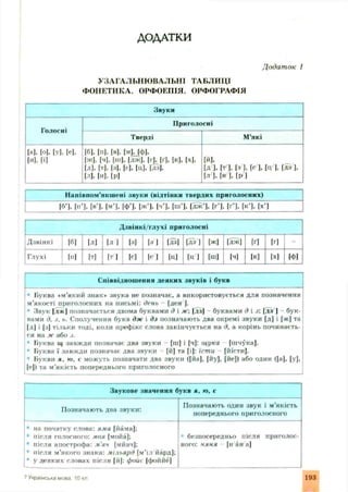 ДОДАТКИ
УЗЛГАЛЬНЮ ВАЛЬНІ ТАБЛИЦІ
ФОНЕТИКА. ОРФОЕПІЯ. ОРФОГРАФІЯ
Додаток 1
Звуки
Голосні
Приголосні
Тверді М’які
[а], [о], [у], [е],
[и]. [і]
[б ]. [П], [В]. |м], [ ф |.
[ж], [ч]. [пі], [дж ]. [і ], [і], [к]. [х].
[л], [т], [3], [С]. [ц]. [дз].
[Л], [Н]. [р]
[Й].
[д І. [т ]. [•»]. [<■1. [ц 1. [дз ].
[л7]. [Н ], [р]
Нанівпом'якіїїені звуки (відтінки твердих приголосних)
[б '], [П -]. [в ’], |м '] . |ф ’]. [ж’І. [ч*]. ( ш ’]. [дж’]. [г ’]. [!-•]. [ к ’1, [х'1
Дзвінкі/глухі приголосні
Дзвінкі [б] ІДІ ІД ] [з] (з 1 [дз] [дз 1 [ж] [Дж] М [Г] -
Глухі [п] [ті [т [ [с] [С І [ц] [Ц ] [ш] [■■] [К] М ІФ]
Співвідношення деяких звуків і букв
• Буква «м’який знак» звука не позначає, а використовується для позначення
м'якості приголосних на письмі: день [ден ].
• Звук Ідж] позначається двома буквами д і ж; [дз] - буквами д і j ; [дз ] - бук­
вами д. .і, ь. Сполучення букв дж і дз позначають два окремі звуки [д] і [ж] та
ІЛ] і [з] тільки тоді, коли префікс слова закінчується на д, а корінь починаєть­
ся на ж або .і.
Буква щ завжди позначає два звуки [пі] і [ч]: щука [шчука].
• Буква ї завжди позначає два звуки - [й] та [і]: їсти - [йісти].
Букви я, ю , є можуть позначати два звуки (|йа[, [йу], [йе]) або один ([а], [у],
|е]) та м'якість попереднього приголосного
Звукове значення букв я. ю, є
Позначають два звуки:
Позначають один звук і м’якість
попереднього приголосного
• на початку слова: яма [йама];
• після голосного: моя [мойа];
• після апострофа: м'яч [мйач];
• після м'якого знака: мільярд [м'іл йард];
у деяких словах після |й|: фойе [фоййё]
безпосередньо після приголос­
ного: няня [н ан а]
7Українська мова 10кл 193
 