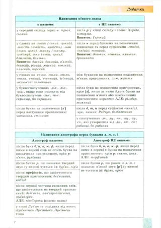 Д пдап.кн
Написания м'якого знака
ь пишемо: ь НЕ пишемо:
у середині складу перед о: трьох,
сьомий
після р у кінці складу і слова: Харків,
чотирма.
Виняток: Горький
у словах на зький (ський. цький),
зькість ( ськість, цькість), -зько
( сько, цько). -зько.чу ( ському.
цькпму), JbKU ( ськи. цьки):
близький, близько.
Виняток: баский, боязкий, в'язкий,
дерзкий, різкий, жаский, ковзкий,
плаский, порский
після « перед буквкми на позначення
шиплячих та перед суфіксами -ств(о),
-ськ(ий): тонший.
Виняток: доньчин, неньчин, няньчин,
бриньчати
у словах на енько, енька, онько.
онька. енький. есенький, ісінький,
юсінький: солоденько
між буквами на позначення подовжених
м'яких приголосних: ллю, життя
у буквосполученнях -льк . льч ,
ньц-, якщо вони походять від
буквосполучень -льк. ньк■:
скриньці, бо скринька
після букв на позначення приголосних,
крім |л], якщо за ними йдуть букви на
позначення м'яких або пом’якшених
приголосних: користю. АЛЕ: різьбяр,
тьмяний
після букви на позначення [л )
перед наступним приголосним:
читальня, стільчик
після д. т, н перед суфіксом -ченк(о),
чук, -чииіин: Радчук. безбатченко
у сп о л у чен н ях -ЛЧ-, ЛЦ-, НЧ-, НЦ-. СЦ-,
сч . я к і у тво р и л и ся від лк-, нк-, ск-:
рибалці, бо рибалка
Написання апострофа перед буквами я, ю, є, ї
Апостроф пишемо: Апостроф НЕ пишемо:
після букв 6, п. в. м. ф, якщо перед
ними в корені слів не стоїть буква на
позначення приголосного, крім р:
п'ять, рум'яний
після букв б, п. в, м, ф. якщ о перед
ними в корені є буква на позначення
приголосного, крім р: свято, цвях.
АЛЕ: торф'яний
після букви р, що позначає твердий
звук (у вимові чується й): бур'ян, пір'я
після букви р, що разом із я, ю, є
позначає м’який звук [р J (у вимові
не чується й): буряк, крюк
після префіксів, що закінчуються
твердим приголосним: без'язикий,
від'їзд
після першої частини складних слів,
що закінчується на твердий приголо­
сний: дит'ясла, пан'свропейський,
пів'яблука.
АЛЕ: пів-Європи (власна назва)
у слові Лук'ян та похідних від нього:
Лук'янечко, Лук'янівки, Лук'янець
тощо
 