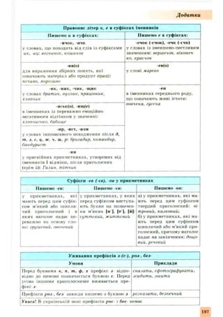 Д одат ки
Правопис літер и. е в суфіксах іменників
Пишемо и в суфіксах: Пишемо е в суфіксах:
•ичок, -ичк
у словах, що походять від слів із суфіксами
ик. иц: вогничок, кошичок
-ечок (-єчок), -ечк (-ечк)
у словах із зменшено-пестливим
значенням: вершечок, віконеч
ко, краєчок
-IIв(о)
для вираження збірних понять, які
означають матеріал або продукт праці:
печиво, Mopojueo
-ев(о)
у слові марево
-ик, -ник, -чик, -щик
у словах братик, вузлик. працівник,
хлопчик
-єн
в іменниках середнього роду,
що означають живі істоти:
-иськ(о), -иіц(е)
в іменниках із переважно емоційно-
негативним відтінком у значенні:
хлопчисько, бабище
вовченя, гусеня
-ир, -ист, -изм
у словах іншомовного походження після д,
т. з, с. ц, ж. ч. ш. р: бригадир, командир,
бандурист
-ин
у присвійних прикметниках, утворених від
іменників 1 відміни, після приголосних
(крім и): Галин, тітчин
Суфікси -ев (-св). -ов у прикметниках
Пишемо ев: Пишемо -се: Пишемо ов:
у прикметниках, які
мають перед цим суфік­
сом м'який або ш ипля­
чий приголосний і в
яких наголос падає пе­
реважно на основу сло­
ва: груїиепиіі. овочевий
у прикметниках,у яких
перед суфіксом виступа­
ють букви на позначен­
ня м’яких [н ], |т |, [й|:
суттєвий, життєвий
а) у прикметниках, які ма­
ють перед цим суфіксом
твердий приголосний: ві
тровий, казковий;
б) у прикметниках, які ма­
ють перед цим суфіксом
шиплячий або м'який при­
голосний, причому наголос
падає на закінчення: дощо
вий. речовий
Уживання префіксів з-(с-), роз-, без-
Умови Приклади
Перед буквами к. п, т. ф. х префікс з- відпо­
відно до вимови позначається буквою с. Перед
усіма іншими приголосними вживається пре­
фікс л
ска.шти. сфотографувати,
зсадити, зшити
Префікси роз . без завжди пишемо з буквою з розказати, безпечний
Увага! В українській мові префіксів рос- і бес- немає
197
 