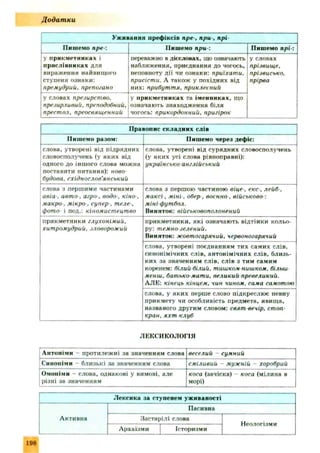 Д одат ки
Уживання префіксів пре-, при-, прі-
Пншемо пре-: Пишемо при-: Пишемо прі-:
у прикметниках і
прислівниках для
вираження найвищого
ступеня ознаки:
премудрий, препогано
переважно в дієсловах, що означають
наближення, приєднання до чогось,
неповноту дії чи ознаки: приїхати,
присісти. А також у похідних від
них: прибуття, приклеєний
у словах
прізвище,
прізвисько,
прірва
у словах презирство,
презирливий, преподобний,
престол, преосвященний
у прикметниках та іменниках, що
означають знаходження біля
чогось: прикордонний, пригірок
Правопис складних слів
Пишемо разом: Пишемо через дефіс:
слова, утворені від підрядних
словосполучень (у яких від
одного до іншого слова можна
поставити питання): ново
будова, східнослов'янський
слова, утворені від сурядних словосполучень
(у яких усі слова рівноправні):
українсько-англійський
слова з першими частинами
авіа . авто , агро . водо . кіно .
макро , мікро . супер-. теле-,
фото- і под.: кіномистецтво
слова з першою частиною віце-. екс-, лейб,
максі , міні, обер , воєнно, військово-:
міні футбол.
Виняток: військовополонений
прикметники глухонімий,
хитромудрий, зловорожий
прикметники, які означають відтінки кольо­
ру: темно зелений.
Виняток: жовтогарячий, червоногарячий
слова, утворені поєднанням тих самих слів,
синонімічних слів, антонімічних слів, близь­
ких за значенням слів, слів з тим самим
коренем: білий білий, тишком нишком, більш
менш, батько мати, великий превеликий.
АЛЕ: кінець кінцем, чин чином, сама самотою
слова, у яких перше слово підкреслює певну
прикмету чи особливість предмета, явища,
названого другим словом: свят вечір, стоп
кран, яхт клуб
ЛЕКСИКОЛОГІЯ
Антоніми - протилежні за значенням слова веселий - сумний
Синоніми - близькі за значенням слова сміливий - мужній - хоробрий
Омоніми - слова, однакові у вимові, але
різні за значенням
коса (зачіска) - коса (мілина в
морі)
Лексика за ступенем уживаності
Активна
Пасивна
Застарілі слова
Неологізми
Архаїзми Історизми
198
 