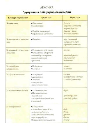 ЛЕКСИКА
Групування слів української мови
Критерії групування Групи слів Приклади
За значенням • Однозначні буклет
• Багатозначні широкий (коридор),
широке (іцастя)
• Подібні (синоніми) башта — вежа
• Протилежні (антоніми) високий, низький
За звучанням та написан­ • Омоніми ліри (музичний
ням інструмент), ліра
(грошова одиниця)
За піднесеністю до стилю • Стилістично нейтральні яблуня
мовлення • Стилістично забарвлені:
- книжні (у т.ч. терміни, теплотворення,
професіоналізми), транслятор
- розмовні тенькати
За емоційним • Нейтральні зошит
забарвленням • Емоційні величний
За сферою вживання • Літературні стсжка
• Діалектизми плай (стежка в горах)
• Знижені:
- жаргонізми,
- вульгаризми тощо
кльовий (хороший)
За активністю вживання • Активна лексика
• Пасивна лексика:
верба
- неологізми, провайдер, лінк
- застарілі слова (архаїзми,
історизми)
кошовий, гудець
За походженням • Успадковані:
-спільноіндоєвропейські, вода
- спільнослов’янські, дума
- спільносхіднослов’янські, урожай
- власне українські віхола
• Іншомовного походження театр
 