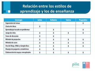 Relación entre los estilos de
aprendizaje y los de enseñanza
 