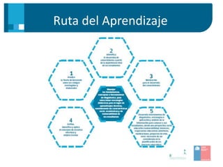 Ruta del Aprendizaje
 