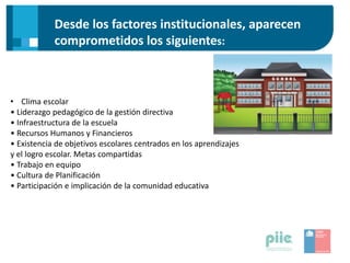 Desde los factores institucionales, aparecen
comprometidos los siguientes:
• Clima escolar
• Liderazgo pedagógico de la gestión directiva
• Infraestructura de la escuela
• Recursos Humanos y Financieros
• Existencia de objetivos escolares centrados en los aprendizajes
y el logro escolar. Metas compartidas
• Trabajo en equipo
• Cultura de Planificación
• Participación e implicación de la comunidad educativa
 