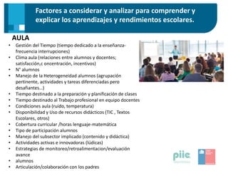 Factores a considerar y analizar para comprender y
explicar los aprendizajes y rendimientos escolares.
AULA
• Gestión del Tiempo (tiempo dedicado a la enseñanza-
frecuencia interrupciones)
• Clima aula (relaciones entre alumnos y docentes;
satisfacción,c oncentración, incentivos)
• N° alumnos
• Manejo de la Heterogeneidad alumnos (agrupación
pertinente, actividades y tareas diferenciadas pero
desafiantes…)
• Tiempo destinado a la preparación y planificación de clases
• Tiempo destinado al Trabajo profesional en equipo docentes
• Condiciones aula (ruido, temperatura)
• Disponibilidad y Uso de recursos didácticos (TIC , Textos
Escolares, otros)
• Cobertura curricular /horas lenguaje-matemática
• Tipo de participación alumnos
• Manejo del subsector implicado (contenido y didáctica)
• Actividades activas e innovadoras (lúdicas)
• Estrategias de monitoreo/retroalimentacion/evaluación
avance
• alumnos
• Articulación/colaboración con los padres
 