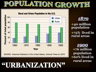 1870 
40 million 
population 
75% lived in 
rural areas 
1900 
76 million 
population 
60% lived in 
rural areas 
 