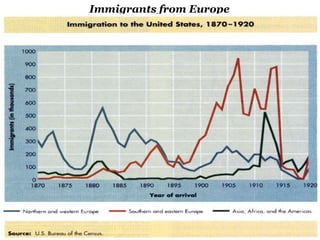 Immigrants from Europe 
 