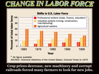 Crop prices decrease, new machinery and corrupt 
railroads forced many farmers to look for new jobs. 
 