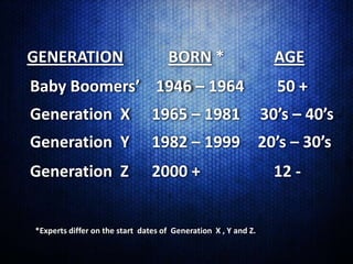 GENERATION                          BORN *                        AGE
Baby Boomers’ 1946 – 1964                                         50 +
Generation X                    1965 – 1981                     30’s – 40’s
Generation Y                    1982 – 1999 20’s – 30’s
Generation Z                    2000 +                            12 -


*Experts differ on the start dates of Generation X , Y and Z.
 