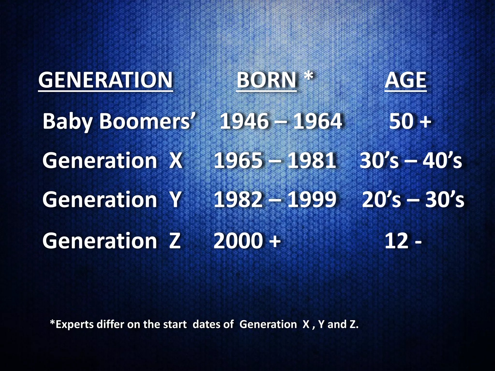 GENERATION                          BORN *                      AGE
Baby Boomers’ 1946 – 1964                                       50 +
Generation X                    1965 – 1981 30’s – 40’s
Generation Y                    1982 – 1999 20’s – 30’s
Generation Z                    2000 +                          12 -


*Experts differ on the start dates of Generation X , Y and Z.
 