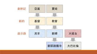 亞當 夏娃
基督 教會
羔羊 新婦
創世記
新約
啟示錄 大妓女
大巴比倫新耶路撒冷
 