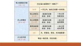 有大權炳的天使
(18:1-3)
巴比倫大城傾倒了！傾倒了！
天上的聲音
(18:4-20)
一天之內，她的災殃要一齊來到。
地上的君王
(9-10)
地上的客商
(11-17)
靠海為業者
(17-19)
天、眾聖徒、使徒、先知當歡喜！
大力的天使
(18:21-24)
舉起一塊石頭，扔在海裡。
(遠遠的站著)
哀哉！哀哉！
(遠遠的站著)
哀哉！哀哉！
(遠遠的站著)
哀哉！哀哉！
一時之間
刑罰來到
一時之間
富厚歸無
一時之間
成為荒場
(4-8)
(20)
 