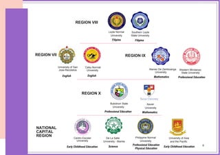 9
REGION VII
University of San
Jose-Recoletos
Cebu Normal
University
REGION IX
Ateneo De Zamboanga
University
Western Mindanao
State University
REGION X
Bukidnon State
University
Xavier
University
REGION VIII
Leyte Normal
University
Southern Leyte
State University
NATIONAL
CAPITAL
REGION
De La Salle
University - Manila
Philippine Normal University of Asia
and the Pacific
Centro Escolar
University University
Filipino Filipino
English English Mathematics
Mathematics
Professional Education
Professional Education
Physical Education
Professional Education
Early Childhood Education Early Childhood Education
Science 9
 