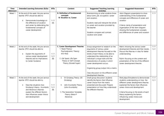 106
Career Development and Work Values
Time
Allotment
Intended Learning Outcomes (ILOs) BTIs Content Suggested Teaching Learning
Activities
Suggested Assessment BTIs
Week 1 At the end of the week, the pre-service
teacher (PST) should be able to:
• Demonstrate knowledge on
the difference of vocation
and career by elaborating the
fundamental concepts of
career development
1.1.1
[A]
A. Definition of fundamental
concepts
B. Vocation vs. Career
Brainstorming on what students know
about work, job, occupation, career
and vocation.
Students read and interpret the article
on career and vocation provided by
the teacher.
Students compare and contrast
vocation and career
Venn Diagram presentation to show
understanding of the fundamental
concepts and difference of career and
vocation
Criteria: clarity of presentation and
organization of the Venn diagram
showing the fundamental concepts
and differences of career and vocation
1.1.1
Week 2 At the end of the week, the pre-service
teacher (PST) should be able to:
• Explain the arguments of
various career development
theories and its implications
to Career Guidance.
1.1.1
1.2.1
[B]
C. Career Development Theories
1. Need Theory/
Psychodynamic Theory(
Ann Roe)
2. Life Space, Life Span
Theory or Self-Concept
Theory (Donald Super)
Group assignment to research on the
arguments of various career
development theories focused on the
tenets of each theory, to be able to
understand the relationship of an
individual’s unique traits and the
characteristics of society in which
career development occurs.
Organizing group output into a matrix.
Class discussion on the different career
development theories.
Matrix showing the various career
development theories and their tenets.
Discuss the theories in class for better
understanding.
Rubric focusing on the content and
presentation of the list of the different
career development theories
1.1.1
1.2.1
Week 3 At the end of the week, the pre-service
teacher (PST) should be able to:
• Describe situations how
Ginzberg’s theory , Krumboltz
and Abrenica’s theories
explain the different factors
that influences career choice
and development
1.1.1
1.2.1
[B]
3. Eli Ginzberg Theory (Eli
Ginzberg)
4. John Krumboltz Theory
(John Krumboltz)
5. The Generation Template
Theory (Alexa P.
Abrenica)
Small group discussion: students
identify the factors that influence
career choice from the matrix
presented and discussed. Prepare
presentation on how they understood
the different theories.
Role plays/Simulations to demonstrate
students understanding on how the
different career development theories
explained the factors that influences
career choice and development
Criteria focusing on the tenets of each
theory explaining the factors
influencing career choice and
development
1.1.1
1.2.1
 