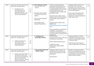107
Career Development and Work Values
Week 4 At the end of the week, the pre-service
teacher (PST) should be able to:
• Elucidate how traits,
personality types, work
environment and work
adjustment influences career
choice and development
1.1.1
1.2.1
[B]
D. Career Satisfaction Theories
1. Trait-and-Factor (Frank
Parsons)
2. Personality Types and Work
Environment Theory (John
Holland)
3. Theory of Work Adjustment
(Rene Dawis)
4. Values-Based Holistic
Approach (Duane Brown)
Students are grouped: Reading
assignment will be assigned prior to
the meeting. Students discuss the
concepts assigned to them and agree
among themselves about their
understanding of the concepts. They
will present in class.
Lecture discussion: teacher utilizes
students’ output to discuss the tenets
of the different career satisfaction
theories.
Students take the Holland’s Code
(RIASEC) Test
https://openpsychometrics.org/tests/RI
ASEC/
Teacher facilitates the interpretation of
the RIASEC to understand the
implications of personality types and
work environment in career choice and
development.
A Reflection Paper to express one’s
examination on how the traits,
personality types, work environment
and work adjustment influences career
choice and development
Criteria: clear understanding of the
theories; ability to use theories as
basis/source in making wise decisions
in their career choice
1.1.1
1.2.1
Week 5 At the end of the week, the pre-service
teacher (PST) should be able to:
• Analyze the relevance of
socio-economic and
psychological theories in
career development
1.1.1
1.2.1
[B]
E. Sociological and
Psychological Theories
Think-Pair-Share
Students think then share to their pairs
the difference of the theories
Teacher delivers lecture discussion
Collaborative activity
Students come up with creative
presentation
Creative presentation to illustrate
knowledge on the relevance of socio-
economic and psychological theories
in choosing a career
Criteria focused on the clarity and
content of presentation of the theories
1.1.1
1.2.1
Week 6 At the end of the week, the pre-service
teacher (PST) should be able to:
• Explain using research-based
information the events that
have driven the development
and use of constructivist
theories and decision-making
theories in recent times
1.1.1
1.2.1
[B]
F. Constructivist theories and
Decision making
Reading of research articles on the
development of constructivist and
decision-making theories for career
development
Class discussion
Recitation to articulate events that
have driven the development and use
of constructivist theories and decision-
making theories in recent times using
research-based information
1.1.1
 