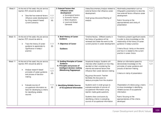 109
Career Development and Work Values
Week 9 At the end of the week, the pre-service
teacher (PST) should be able to:
• Describe how external factors
influence career development
by citing research-based
current scenarios
1.1.1
1.2.1
[A]
2. External Factors that
influence career
development
a. Sociological Factors
b. Economic Factors
c. Work Situations
d. Local and Global
Demands
Video/Documentary Analysis related to
external factors that influence career
development.
Small group discussion/Sharing of
analysis
Multimedia presentation such as
Infographic presentation to describe
how external factors influence career
development
Rubric focusing on the
appropriateness and clarity of
presentation
1.1.1
1.2.1
Week 10 At the end of the week, the pre-service
teacher (PST) should be able to:
• Trace the history of career
guidance to appreciate its
significance in today’s’
practice
1.1.1
[A]
E. Brief History of Career
Guidance
F. Objectives of Career
Guidance
Timeline Review. Different events in
the history of guidance will be
reviewed and relate the event to the
current practice in career development
Timeline to present significant events
in order to show knowledge on the
relationship of the history of career
guidance in today’s practice
Criteria (focus): clarity on the events
and how it is related to the current
practice in career choice
1.1.1
Week 11 At the end of the week, the pre-service
teacher (PST) should be able to:
• Analyze research-based
principles of career guidance
and process of decision-
making
• Evaluate sources of
occupational information as
basis for developing a criteria
for identifying reliable
sources
1.1.1
1.2.1
[A]
1.1.1
[A]
G. Guiding Principles of Career
Guidance
H. Principles and process of
Intelligent decision-making
(Matalinong Pagpapasya)
I. Identifying Reliable Sources
of Occupational Information
Situational Analysis: Students will
interview other students on how they
decided on their considering the
internal and external factors that
influence their career decision making
Big group discussion: Teacher
facilitates the discussion to
deduce principles from the situation
Students work in small groups to
evaluate examples of sources of
occupational information using
teacher-made guide questions.
Students draw conclusions by
identifying criteria in evaluating
sources of occupational information.
Deliver an informative speech to
demonstrate knowledge on the
principles of career guidance and
process of decision-making
Criteria on clarity of presentation
Presentation of criteria using a matrix
to show knowledge in identifying
reliable sources of occupational
information
Rubric focusing on the
appropriateness of the criteria
developed
1.1.1
1.2.1
1.1.1
 