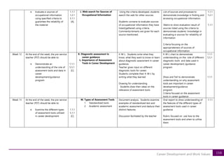 110
Career Development and Work Values
• Evaluate e-sources of
occupational information
using specified criteria to
guarantee the reliability of
the material
1.1.1
1.2.1
5.1.1
[A]
J. Web search for Sources of
Occupational Information
Using the criteria developed, students
search the web for other sources.
Students convene to evaluate sources
of occupational information they have
listed/gathered using criteria.
Comments/remarks are given for each
source mentioned.
List of sources and processes to
demonstrate knowledge in finding and
accessing occupational information
Matrix to show evaluation result of
sources listed using the criteria to
demonstrate students’ knowledge in
evaluating e-sources for reliability of
information
Criteria focusing on the
appropriateness of sources of
occupational information
1.1.1
1.2.1
1.1.1
Week 12 At the end of the week, the pre-service
teacher (PST) should be able to:
• Demonstrate an
understanding of the role of
assessment tools and data in
career
development/guidance
program
1.1.1
5.5.1
[C]
K. Diagnostic assessment in
career guidance
L. Importance of Assessment
Tools in Career Development
K-W-L. Students write what they
know, what they want to know or learn
about diagnostic assessment in career
guidance,
Teacher gives input on different
diagnostic tools for career.
Students complete their K-W-L by
writing what they learned
Drawing for understanding
Students draw their ideas on the
relevance of assessment tools
K-W-L chart to demonstrate
understanding on the role of different
diagnostic tools and data used in
career development /guidance
program
Show and Tell to demonstrate
understanding on why assessment
tools are important in career
development/guidance
program
Criteria focused on the assessment
tools in career guidance
1.1.1
5.5.1
1.1.1
Week 13 At the end of the week, the pre-service
teacher (PST) should be able to:
• Examine the different types
of assessment tools utilized
in career development
1.1.1
5.1.1
[C]
M. Types of Assessment Tools
1. Standardized tools
2. Academic assessment
Document analysis. Students examine
examples of standardized test and
academic assessment and deduce their
distinct features.
Discussion facilitated by the teacher
Oral report to show understanding of
the features of the different types of
assessment tools used in career
guidance
Rubric focused on use how to the
assessment tools and when to utilize
them
1.1.1
 