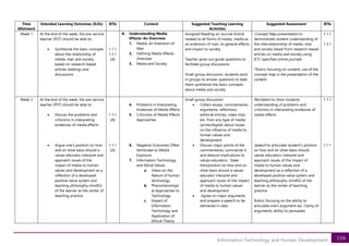 116
Information Technology and Human Development
Time
Allotment
Intended Learning Outcomes (ILOs) BTIs Content Suggested Teaching Learning
Activities
Suggested Assessment BTIs
Week 1 At the end of the week, the pre-service
teacher (PST) should be able to:
• Synthesize the basic concepts
about the relationship of
media, man and society
based on research-based
articles readings and
discussions
1.1.1
1.2.1
[A]
A. Understanding Media
Effects: An Overview
1. Media: An Extension of
Man
2. Defining Media Effects:
Overview
3. Media and Society
Assigned Reading on Journal Article
related to all forms of media, media as
an extension of man, its general effects
and impact to society.
Teacher gives out guide questions to
facilitate group discussions
Small group discussion: students work
in groups to answer questions to lead
them synthesize the basic concepts
about media and society
Concept Map presentation to
demonstrate student understanding of
the interrelationship of media, man
and society based from research-based
articles on media and society using
ICT/ specified online journals
*Rubric focusing on content, use of the
concept map in the presentation of the
content
1.1.1
1.3.1
Week 2 At the end of the week, the pre-service
teacher (PST) should be able to:
• Discuss the problems and
criticisms in interpreting
evidences of media effects
• Argue one’s position on how
and on what basis should a
values educator interpret and
approach issues of the
impact of media to human
values and development as a
reflection of a developed
positive value system and
teaching philosophy mindful
of the learner as the center of
teaching practice
1.1.1
[A]
1.1.1
[A]
4. Problems in Interpreting
Evidences of Media Effects
5. Criticisms of Media Effects
Approaches
6. Negative Outcomes Often
Attributed to Media
Exposure
7. Information Technology
and Moral Values
a. Views on the
Nature of human
technology
b. Phenomenologic
al Approaches to
Technology
c. Impact of
Information
Technology and
Application of
Ethical Theory
Small group discussion:
• Collect essays, commentaries,
arguments, reflections,
editorial articles, video clips
etc. from any type of media
(prints/digital) about issues
on the influence of media to
human values and
development
• Discuss major points of the
commentaries, summarize it
and deduce implications to
values educators. State
theirposition on how and on
what basis should a values
educator interpret and
approach issues of the impact
of media to human values
and development
• Agree on major arguments
and prepare a speech to be
delivered in class
Recitation to show students’
understanding of problems and
criticisms in interpreting evidences of
media effects
Speech to articulate student’s position
on how and on what basis should
values educators interpret and
approach issues of the impact of
media to human values and
development as a reflection of a
developed positive value system and
teaching philosophy mindful of the
learner as the center of teaching
practice
Rubric focusing on the ability to
articulate one’s argument (ex. Clarity of
arguments; ability to persuade)
1.1.1
1.1.1
 