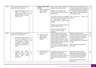119
Information Technology and Human Development
Week 6 At the end of the week, the pre-service
teacher (PST) should be able to:
• Appraise how effects of IT or
media are explained by
research-based “theories of
Behavioral Effects of Violent
Media Content”
1.1.1
1.2.1
[A]
4. Effects of Violent Media
Content
a. Theories of Behavioral
Effects of Violent
Media Content
Lecture on the “Theories of Behavioral
Effects of Violent Media Content”
Students browse the web on the
current issues on the effects of violent
media content.
Small group discussion to synthesize
how effects of IT or media are explained
by research-based theories of
“Behavioral Effects of Violent Media
Content”
Students write and editorial article and
sketch an editorial cartoon
Include it in a Blog or propose to
include it in the school paper
newsletter
Editorial Article and editorial Cartoon or
a poster slogan to present a synthesis
of students’ appraisal of how effects of
IT or media are explained by research-
based “theories of Behavioral Effects of
Violent Media Content
Rubric focusing on “content and
creativity”
1.1.1
1.2.1
Week 7 At the end of the week, the pre-service
teacher (PST) should be able to:
• Evaluate how media influence
the youths’ perspective on
sexuality and the prevalence
of risky behaviors in younger
populations using research-
based issues on the effects of
media
• Articulate one’s position
regarding issues on the
effects of sexuality media
content from ethical
perspectives
1.1.1
1.2.1
[A]
1.1.1
[A]
b. Effects of Sexuality
Media Content
c. Media and Risky
Behaviors
d. Ethical Arguments on
issues of human
sexuality
Case Study/Documentary Analysis
related to “Effects of Sexuality Media
Content; Media and Risky Behaviors”
Teacher made guide questions will
facilitate students’ discussion on how
media influences a specific issue using
researched-based issues on the Effects
of Violent Media Content
Each group will focus their discussion
on one issue of socialization effects of
media.
Small group discussion: share one’s
understanding of the ethical
arguments on the issues of human
sexuality. Each will decide on their own
position and articulate it through a
Blog.
Blogto demonstrate students’
understanding of how media influence
the youths’ perspective on sexuality
and the prevalence of risky behaviors
in younger populations using
researched-based issues on the effects
of media
Rubric focusing on the accuracy of
information
Blog to articulate one’s position
regarding technology and freedom
issues based on ethical perspectives
and researched-based knowledge of
current issues on technology use
Rubric focusing on the accuracy of
information
1.1.1
1.3.1
1.2.1
1.1.1
1.3.1
 