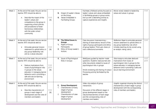 127
Teaching Approaches and Strategies in Values Education
Week 3 At the end of the week, the pre-service
teacher (PST) should be able to:
• Describe the impact of the
leader’s values and
competence to the group in
supporting school policies
and procedures to foster
harmonious relationships
with the wider school
community
1.1.1
[A]
8. Impact of Leader’s Values
on the Group
9. Values Embedded in
Facilitating Groups
Facilitate a fishbowl activity focused on
leader’s values and values embedded
in facilitating groups or group works.
End up with a debriefing activity to
capture experiences and insights.
Movie review related to leadership
values and values in groups
1.1.1
Week 4 At the end of the week, the pre-service
teacher (PST) should be able to:
• Articulate personal mission
statement to uphold ethics in
any group leadership role
and as a values educator
1.1.1
[A]
B. The Ethical Issues in
Groups
1. Rights of Group
Participants
2. Ethics of Group Leader’s
Actions
Class discussion: brainstorming –
sharing of observations; lecture of the
rights of group participants and ethics
of group leaders; Think-pair-share on
one’s reflections/comments
Reflection Paper to articulate personal
mission statement to uphold ethics in
any group leadership role which
includes teaching (to be scored using
an analytic rating rubric)
1.1.1
Week 5 At the end of the week, the pre-service
teacher (PST) should be able to:
• Deduce implications from
issues of psychological risks
in groups to the values
educator in managing learner
behaviors and in providing a
safe and secure learning
environment
1.1.1
2.1.1
[A]
3. Issues of Psychological
Risks in Groups
WebQuest guided by teacher-made
questions. Students read journals and
other documents related to issues of
psychological risks in groups
Article reviewing and sharing of output
Processing activity facilitated by the
teacher
Short essay to articulate deduced
implications from issues of
psychological risks in groups to the
values educator in managing learner
behaviors and in providing a safe and
secure learning environment
1.1.1
2.1.1
Week 6 At the end of the week, the pre-service
teacher (PST) should be able to:
• Describe characteristics of
groups in each stage of
development and the roles of
members and leaders
1.1.1
[A]
C. Group Development
1. Characteristics of Early
stages of group
development
2. Characteristics of Later
stages of group
development
Video clip analysis of group
interactions.
Discussion of the different stages in
group development based on the
nature/characteristics of each stage
and the corresponding roles of
members and leaders
Graphic organizer showing the distinct
characteristics of each stage in group
development with the corresponding
roles of members and leaders
1.1.1
 