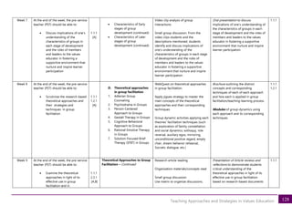 128
Teaching Approaches and Strategies in Values Education
Week 7 At the end of the week, the pre-service
teacher (PST) should be able to:
• Discuss implications of one’s
understanding of the
characteristics of groups in
each stage of development
and the roles of members
and leaders to the values
educator in fostering a
supportive environment that
nurture and inspire learner
participation
1.1.1
[A]
• Characteristics of Early
stages of group
development (continued)
• Characteristics of Later
stages of group
development (continued)
Video clip analysis of group
interactions.
Small group discussion. From the
video clips students and the
descriptions mentioned, students
identify and discuss implications of
one’s understanding of the
characteristics of groups in each stage
of development and the roles of
members and leaders to the values
educator in fostering a supportive
environment that nurture and inspire
learner participation
Oral presentation to discuss
implications of one’s understanding of
the characteristics of groups in each
stage of development and the roles of
members and leaders to the values
educator in fostering a supportive
environment that nurture and inspire
learner participation
1.1.1
Week 8 At the end of the week, the pre-service
teacher (PST) should be able to:
• Scrutinize the research-based
theoretical approaches and
their strategies and
techniques in group
facilitation
1.1.1
1.2.1
[A]
D. Theoretical approaches
in group facilitation
1. Adlerian Group
Counseling
2. Psychodrama in Groups
3. Person-Centered
Approach to Groups
4. Gestalt Therapy in Groups
5. Cognitive Behavioral
Approach to Groups
6. Rational-Emotive Therapy
in Groups
7. Solution-Focused Brief
Therapy (SFBT) in Groups
WebQuest on theoretical approaches
in group facilitation.
Apply jigsaw strategy to master the
main concepts of the theoretical
approaches and their corresponding
techniques
Group dynamic activities applying each
theories’ facilitation techniques (such
as exploration of family constellation
and social dynamics, soliloquy, role
reversal, auxiliary egos, mirroring,
unconditional positive regard, empty
chair, dream behavior rehearsal,
Socratic dialogue, etc.)
Brochure outlining the distinct
concepts and corresponding
techniques of each of each approach
and how each is applied in group
facilitation/teaching-learning process.
Modules of group dynamics using
each approach and its corresponding
techniques.
1.1.1
1.2.1
Week 9 At the end of the week, the pre-service
teacher (PST) should be able to:
• Examine the theoretical
approaches in light of its
effective use in group
facilitation and in
1.1.1
2.3.1
[A,B]
Theoretical Approaches to Group
Facilitation – Continued
Research article reading
Organization materials/concepts read
Small group discussion
Use matrix to organize discussions.
Presentation of Article reviews and
reflections to demonstrate students
critical understanding of the
theoretical approaches in light of its
effective use in group facilitation
based on research-based documents
1.1.1
 