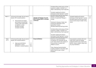 130
Teaching Approaches and Strategies in Values Education
Facilitate talking triads (group of three:
questioner, speaker, recorder) for in-
depth understanding of each approach
Simulation applying the distinct
techniques of each approach in group
facilitation/teaching-learning process
Week 13 At the end of the week, the pre-service
teacher (PST) should be able to:
• Demonstrate how Gestalt
and Solution-Focused Brief
Therapy (SFBT) Approaches
are applied in group
facilitation through
simulation activities
1.1.1
2.4.1
[A,C]
(Gestalt and Solution-Focused
Brief Therapy (SFBT) in Groups)
continued
Review on Gestalt Therapy and
Solution-Focused Brief Therapy in
Groups
Viewing & critiquing of video-clips
showing the application of the
approaches in group
facilitation/teaching-learning process
Facilitate talking triads (group of three:
questioner, speaker, recorder) for in-
depth understanding of each approach
Simulation applying the distinct
techniques of each approach in group
facilitation/teaching-learning process
Simulation applying the distinct
techniques of each approach in group
facilitation/teaching-learning process
(to be scored using an analytic rating
rubric)
1.1.1
2.4.1
Week
14-17
At the end of the week, the pre-service
teacher (PST) should be able to:
• Apply group facilitation
approaches in group
facilitation in actual situations
1.1.1
2.4.1
[A,C]
Group Facilitation Practicum on group facilitation:
The teacher will coordinate with the
Junior high school for the conduct of
Group process to student with
different concerns.
Class critiquing of group dynamic
modules prepared in the earlier week
before they are used in actual
situations.
Group dynamic activities with Junior
High school using the modules
prepared earlier (to be scored by the
teacher using an analytic rating rubric
for group facilitation)
1.1.1
2.4.1
 