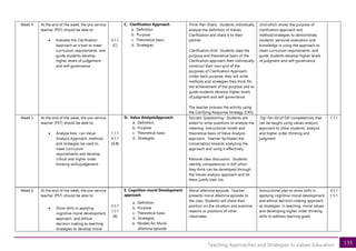 135
Teaching Approaches and Strategies in Values Education
Week 6 At the end of the week, the pre-service
teacher (PST) should be able to:
• Show skills in applying
cognitive-moral development
approach and ethical
decision making as teaching
strategies to develop moral
4.5.1
1.5.1
[B]
E. Cognitive-moral Development
approach
a. Definition
b. Purpose
c. Theoretical basis
d. Strategies
e. Models for Moral
dilemma episode
Moral dilemma episode. Teacher
presents moral dilemma episode to
the class. Students will share their
position on the situation and examine
reasons or positions of other
classmates.
Instructional plan to show skills in
applying cognitive-moral development
and ethical decision-making approach
as strategies in teaching moral values
and developing higher order thinking
skills to address learning goals
4.5.1
1.5.1
Week 4 At the end of the week, the pre-service
teacher (PST) should be able to:
• Evaluate the Clarification
Approach as a tool to meet
curriculum requirements and
guide students develop
higher levels of judgement
and self-governance
4.1.1
[C]
C. Clarification Approach
a. Definition
b. Purpose
c. Theoretical basis
d. Strategies
Think-Pair-Share. Students individually
analyze the definition of Values
Clarification and share it to their
partner
Clarification Grid. Students read the
purpose and theoretical basis of the
Clarification approach then individually
construct their own grid of the
purposes of Clarification Approach.
Under each purpose, they will write
methods and strategies they think fits
the achievement of the purpose and to
guide students develop higher levels
of judgment and self-governance.
The teacher process the activity using
the Clarifying Response Strategy (CRS).
Grid which shows the purpose of
clarification approach and
method/strategies to demonstrate
students’ personal evaluation and
knowledge in using the approach to
meet curriculum requirements and
guide students develop higher levels
of judgment and self-governance
Week 5 At the end of the week, the pre-service
teacher (PST) should be able to:
• Analyze how can Value
Analysis Approach, methods
and strategies be used to
meet curriculum
requirements and develop
critical and higher order
thinking skills/judgement
1.1.1
4.1.1
[A,B]
D. Value AnalysisApproach
a. Definition
b. Purpose
c. Theoretical basis
d. Strategies
Socratic Questioning: Students are
asked to write questions to analyze the
meaning, instructional model and
theoretical basis of Value Analysis
approach. Teacher facilitates the
conversation towards analyzing the
approach and using it effectively.
Rational class discussion. Students
identify competencies in EsP which
they think can be developed through
the Values analysis approach and let
them justify their list.
Top Ten list of EsP competencies that
can be taught using values analysis
approach to show students’ analysis
and higher order thinking and
judgment
1.1.1
 