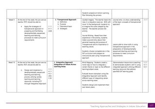 137
Teaching Approaches and Strategies in Values Education
Students prepare an Action Learning
Plan following the process
Week 9 At the end of the week, the pre-service
teacher (PST) should be able to:
• Apply the strategies of
transpersonal approach in
preparing and facilitating
developmentally sequenced
teaching and learning
processes to meet curriculum
requirements.
1.1.1
4.1.1
[A,B]
I. Transpersonal Approach
a. Definition
b. Purpose
c. Theoretical basis
d. Strategies
Guided imagery. The teacher leads the
class in a relaxation exercise. With soft
music in the background, students try
to imagine the scene relayed by the
teacher. The teacher process the
activity.
Journal Writing. Based from their
experience in the activity, students
make a journal entry about their
personal meaning and purpose of
Transpersonal and its importance in
teaching values.
Students choose competencies in the
EsP curriculum and prepare an
instructional plan using Transpersonal
approach
Journal entry to show understanding
of the basic concepts of transpersonal
approach
Lesson plan to show skills in using
transpersonal approach in the
preparation of developmentally
sequenced teaching and learning
processes to meet curriculum
requirements.
.1.1.1
4.1.1
Week 10 At the end of the week, the pre-service
teacher (PST) should be able to:
• Design and implement a
developmentally sequenced
teaching and learning
process utilizing variety
teaching and learning
resources, including ICT
through Integrative Approach
1.1.1
4.1.1
4.5.1
[A,B,
C,D]
J. Integrative Approach
Integration of Values Across
Learning Areas
Mind Mapping. Students create a
mind-map on how to integrate a
certain theme or topic to the different
learning/subject areas.
Evaluate lesson exemplars using the
Integrative Approach and identify
different ways of integrating values
across learning areas.
Students design and implement their
own lesson plans
Demonstration lesson/micro teaching
to demonstrate student’s skill in using
integrated approach utilizing different
learning resources that address
specified EsP learning goals
1.1.1
4.1.1
4.5.1
 