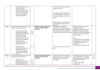 139
Teaching Approaches and Strategies in Values Education
learning processes to meet
the EsP curriculum
requirements and in the
selection, development and
use of variety of teaching
resources, including ICT to
address learning goals.
demo teacher and come up with the
lesson plan structure.
The teacher facilitates the analysis of
the methodology and phases of the
ACES approach based on the demo
lesson,
Students design and demonstrate an
instructional plan using the ACES
approach
Week 15-
16
At the end of the week, the pre-service
teacher (PST) should be able to:
• Use the ACES Approach
methodology to prepare
developmentally sequenced
teaching and learning
processes and identify
outcomes that are aligned
with learning competencies
using the different
approaches in teaching
values/personhood.
• Seek advise in the
preparation of lesson plans
concerning the use of
approaches and strategies
that can enrich teaching
practice
4.1.1
4.2.1
[B,C]
4.4.1
Affective-Cognitive Experience
for Self- direction (ACES)
Approach
Students select appropriate
competencies, outcomes, learning
resources and materials and design an
ACES-based instructional plan for the
different approaches in teaching values
Consultation and revision of lesson
plans
Compilation/Curation of Lesson
exemplars in teaching
values/personhood using different
approaches, strategies, outcomes
aligned with competencies, teaching
and learning resources, including
online resources.
Criteria:
1. Appropriateness of the approach
and strategies to the competencies
2. Outcomes are aligned with
competencies
3. Relevance of teaching resources
Week 17-
18
At the end of the week, the pre-service
teacher (PST) should be able to:
• Show skills in the
implementation of relevant
teaching approaches and
strategies responsive to the
3.2.1
4.1.1
4.5.1
[D]
Affective-Cognitive Experience
for Self- direction (ACES)
Approach
Students choose one lesson plan and
demonstrate in class using variety of
teaching and learning resources,
including ICT
Demonstration Teaching to show skills
in the implementation of relevant
teaching approaches and strategies
suited for diverse learners
Criteria
1. Teacher’s personality
2. Lesson Plan
3.2.1
4.1.1
4.5.1
 